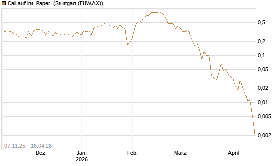 Call auf Int. Paper [J.P. Morgan Structured Products B.V.] Chart