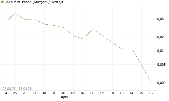 Call auf Int. Paper [J.P. Morgan Structured Products B.V.] Chart