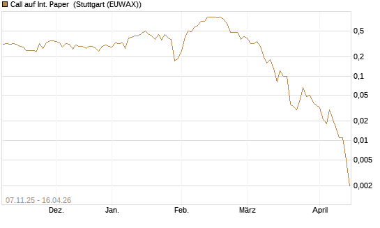 Call auf Int. Paper [J.P. Morgan Structured Products B.V.] Chart