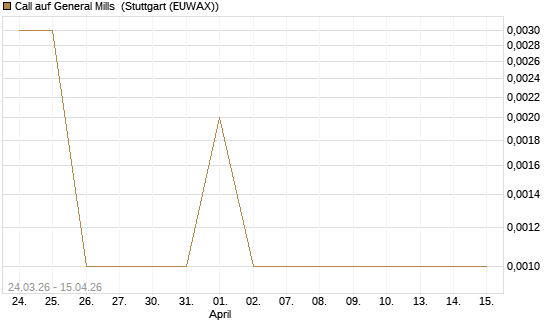 Call auf General Mills [J.P. Morgan Structured Products B.V.] Chart