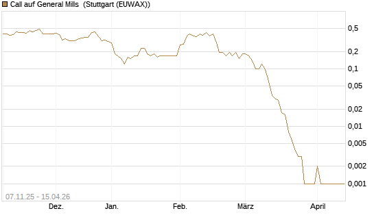 Call auf General Mills [J.P. Morgan Structured Products B.V.] Chart