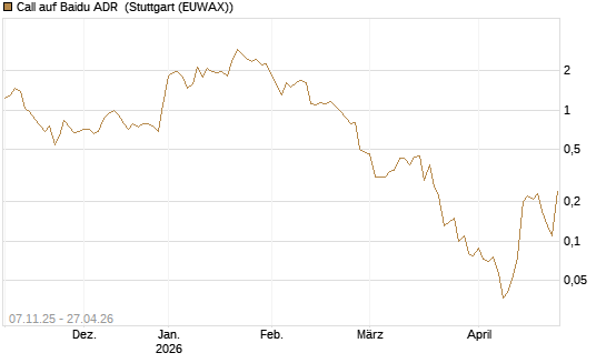 Call auf Baidu ADR [J.P. Morgan Structured Products B.V.] Chart