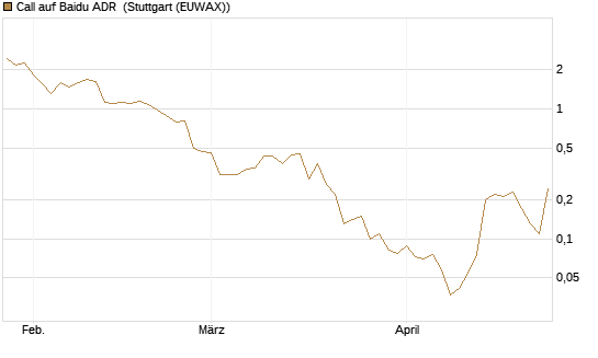 Call auf Baidu ADR [J.P. Morgan Structured Products B.V.] Chart