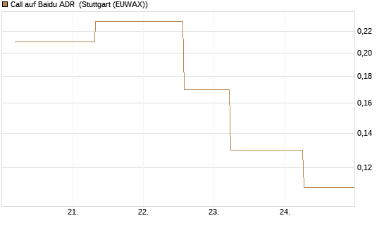Call auf Baidu ADR [J.P. Morgan Structured Products B.V.] Chart