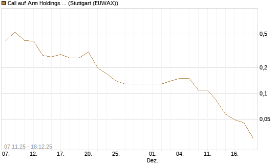 Call auf Arm Holdings plc. [ADR] [J.P. Morgan Structured Products B.V.] Chart