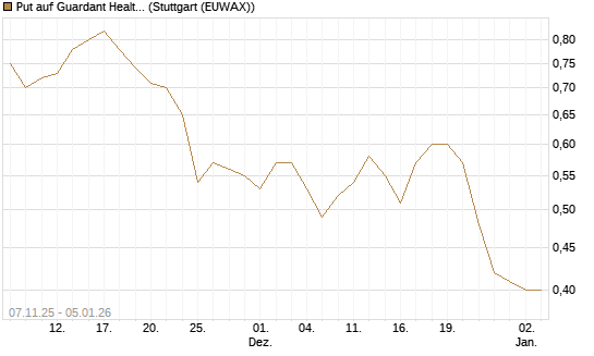 Put auf Guardant Health Inc [J.P. Morgan Structured Products B.V.] Chart