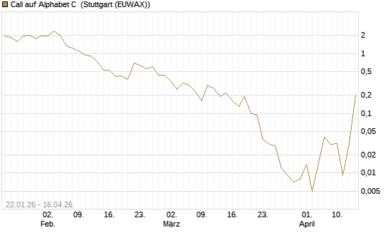 Call auf Alphabet C [J.P. Morgan Structured Products B.V.] Chart