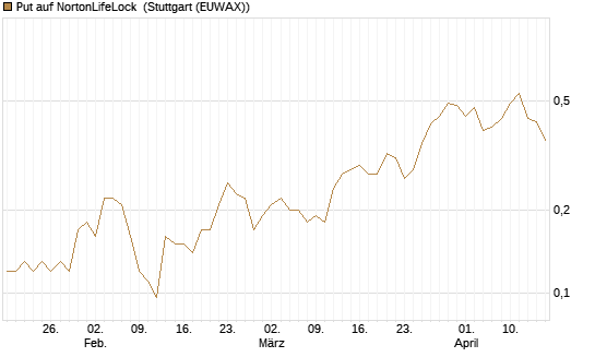 Put auf NortonLifeLock [J.P. Morgan Structured Products B.V.] Chart