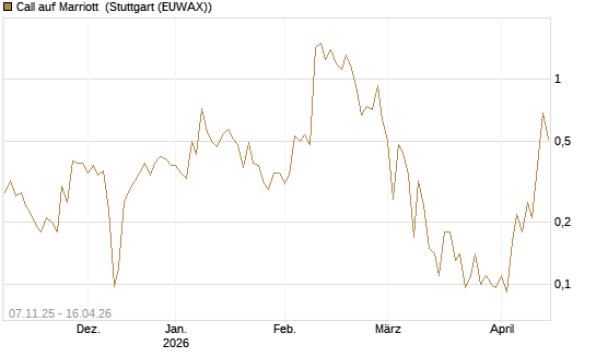 Call auf Marriott [J.P. Morgan Structured Products B.V.] Chart
