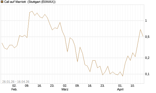 Call auf Marriott [J.P. Morgan Structured Products B.V.] Chart