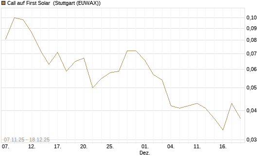 Call auf First Solar [J.P. Morgan Structured Products B.V.] Chart