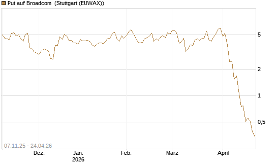 Put auf Broadcom [J.P. Morgan Structured Products B.V.] Chart