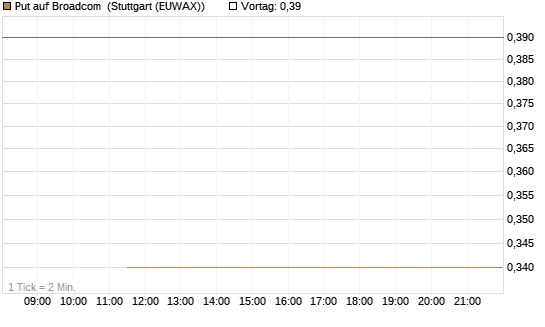Put auf Broadcom [J.P. Morgan Structured Products B.V.] Chart