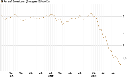Put auf Broadcom [J.P. Morgan Structured Products B.V.] Chart