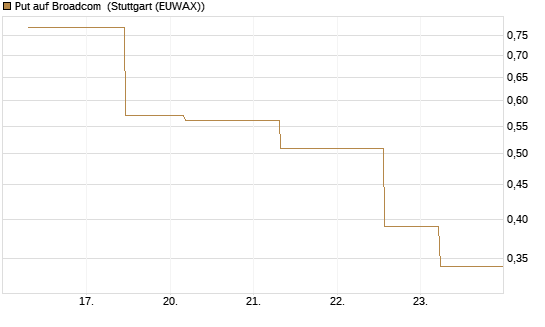 Put auf Broadcom [J.P. Morgan Structured Products B.V.] Chart