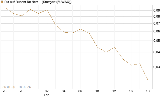 Put auf Dupont De Nemours [J.P. Morgan Structured Products B.V.] Chart
