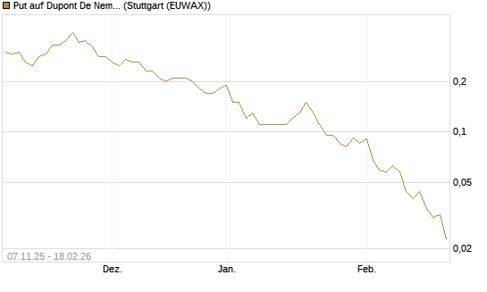 Put auf Dupont De Nemours [J.P. Morgan Structured Products B.V.] Chart