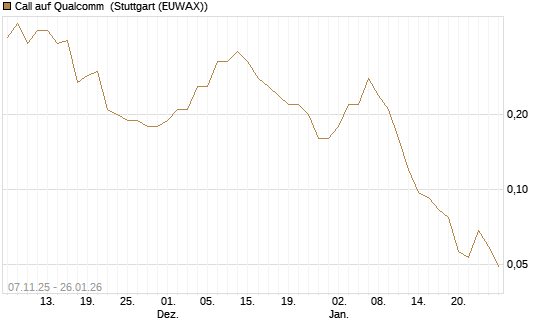 Call auf Qualcomm [J.P. Morgan Structured Products B.V.] Chart
