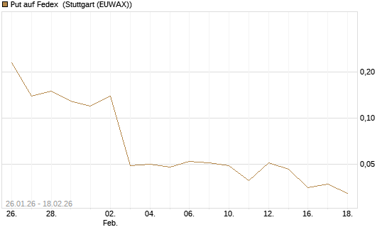 Put auf Fedex [J.P. Morgan Structured Products B.V.] Chart