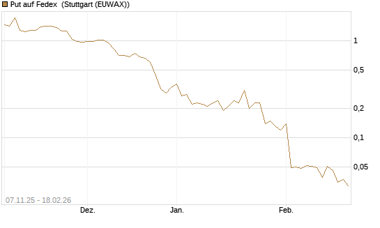 Put auf Fedex [J.P. Morgan Structured Products B.V.] Chart