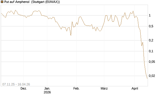 Put auf Amphenol [J.P. Morgan Structured Products B.V.] Chart