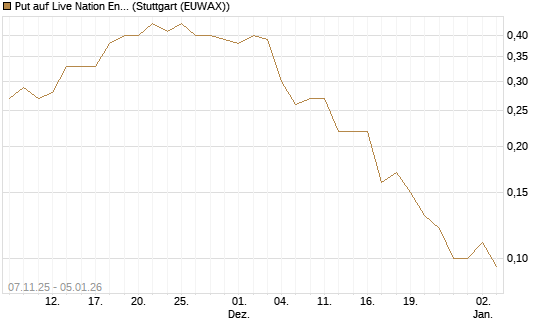 Put auf Live Nation Entertainment [J.P. Morgan Structured Products B.V.] Chart
