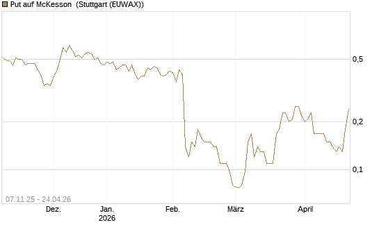 Put auf McKesson [J.P. Morgan Structured Products B.V.] Chart