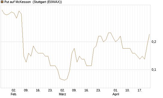 Put auf McKesson [J.P. Morgan Structured Products B.V.] Chart