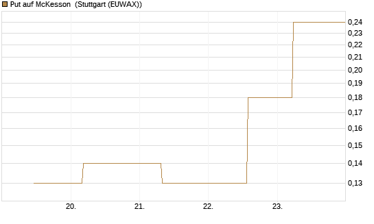 Put auf McKesson [J.P. Morgan Structured Products B.V.] Chart