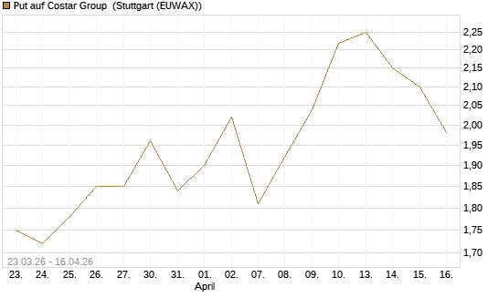 Put auf Costar Group [J.P. Morgan Structured Products B.V.] Chart