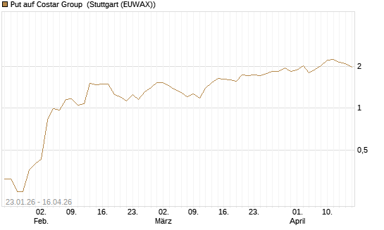 Put auf Costar Group [J.P. Morgan Structured Products B.V.] Chart