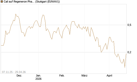 Call auf Regeneron Pharmaceuticals [J.P. Morgan Structured Products B.V.] Chart