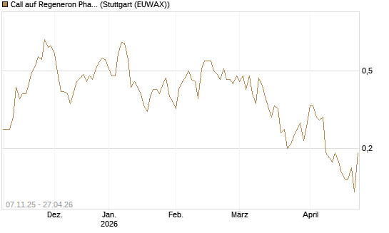 Call auf Regeneron Pharmaceuticals [J.P. Morgan Structured Products B.V.] Chart