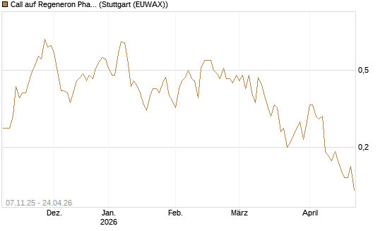 Call auf Regeneron Pharmaceuticals [J.P. Morgan Structured Products B.V.] Chart