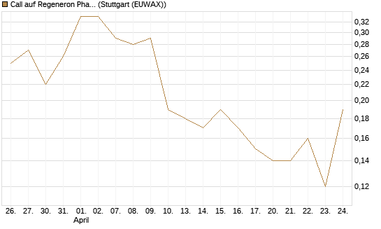 Call auf Regeneron Pharmaceuticals [J.P. Morgan Structured Products B.V.] Chart