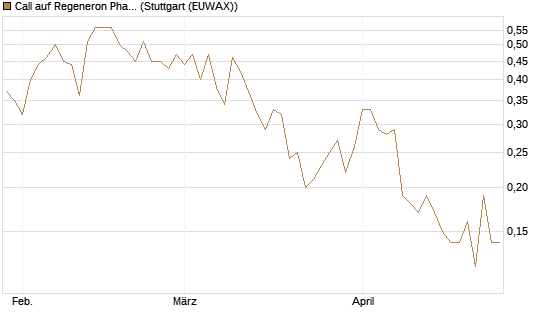 Call auf Regeneron Pharmaceuticals [J.P. Morgan Structured Products B.V.] Chart
