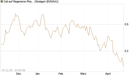 Call auf Regeneron Pharmaceuticals [J.P. Morgan Structured Products B.V.] Chart