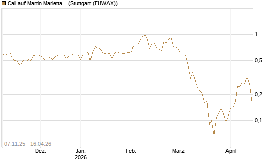 Call auf Martin Marietta Materials, Inc [J.P. Morgan Structured Products B.V.] Chart