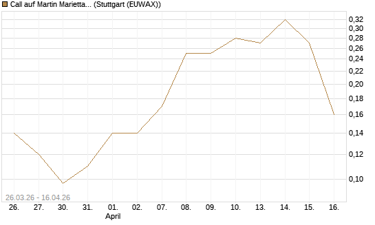 Call auf Martin Marietta Materials, Inc [J.P. Morgan Structured Products B.V.] Chart
