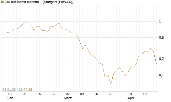 Call auf Martin Marietta Materials, Inc [J.P. Morgan Structured Products B.V.] Chart