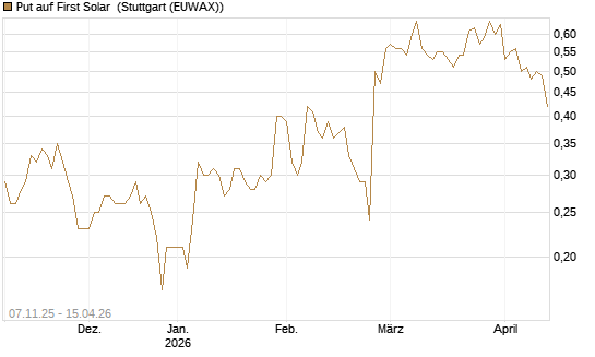 Put auf First Solar [J.P. Morgan Structured Products B.V.] Chart