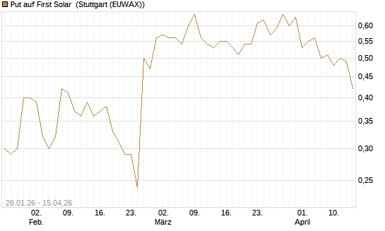 Put auf First Solar [J.P. Morgan Structured Products B.V.] Chart