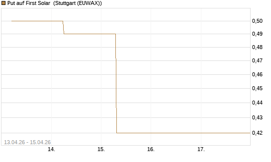 Put auf First Solar [J.P. Morgan Structured Products B.V.] Chart