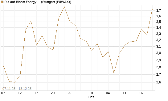 Put auf Bloom Energy A [J.P. Morgan Structured Products B.V.] Chart