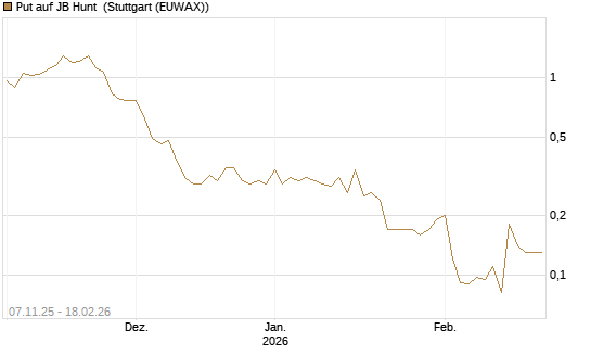 Put auf JB Hunt [J.P. Morgan Structured Products B.V.] Chart