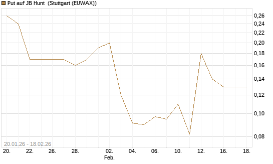Put auf JB Hunt [J.P. Morgan Structured Products B.V.] Chart