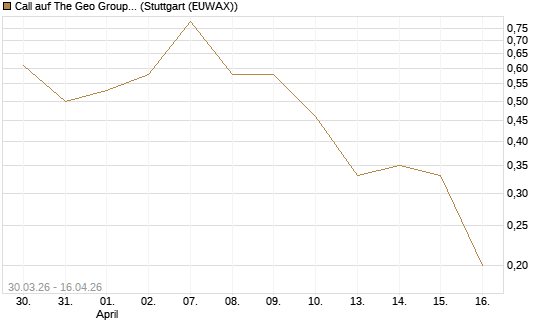 Call auf The Geo Group REIT [J.P. Morgan Structured Products B.V.] Chart