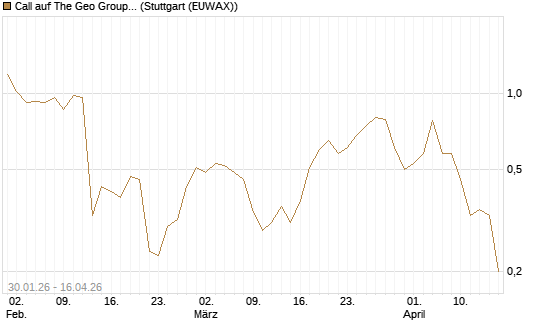 Call auf The Geo Group REIT [J.P. Morgan Structured Products B.V.] Chart