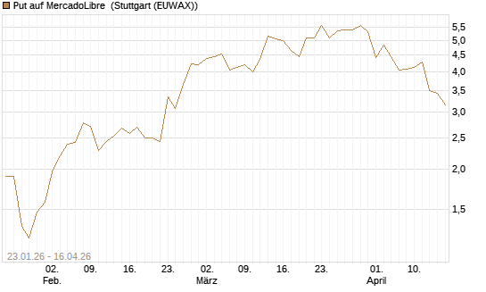 Put auf MercadoLibre [J.P. Morgan Structured Products B.V.] Chart
