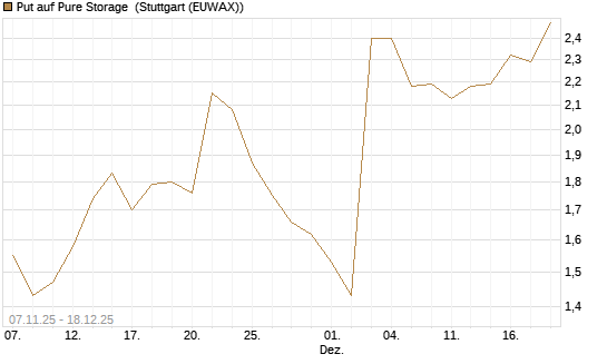 Put auf Pure Storage [J.P. Morgan Structured Products B.V.] Chart